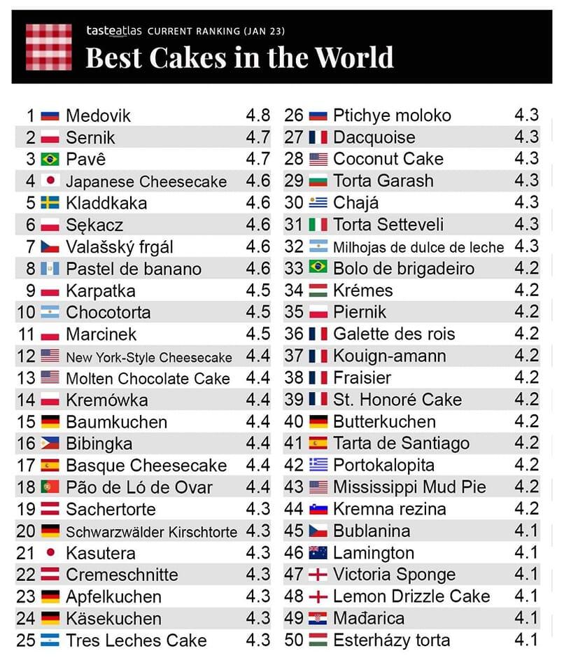 Ranking Najlepszych Ciast świata – 3 Polskie Desery W Pierwszej 10! - S ...